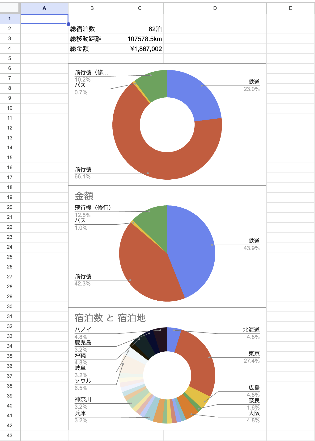 スプレッドシート上で計算された2025年の旅行まとめ